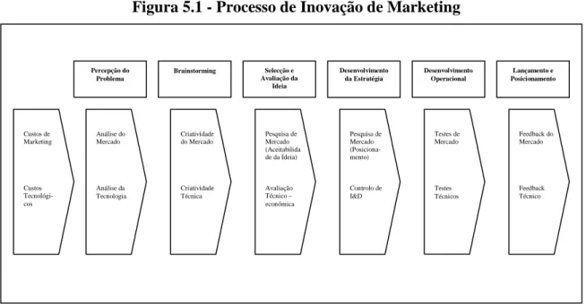 Figura 5.1 - Processo de Inovação de Marketing 