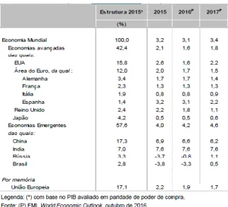 Tabela 3 - Crescimento real em % do PIB 