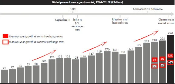 Gráfico III - Mercado de bens de luxo 1994-2015 