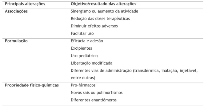 Tabela 1.2 Diferentes vias de inovar em substâncias ativas já conhecidas. 