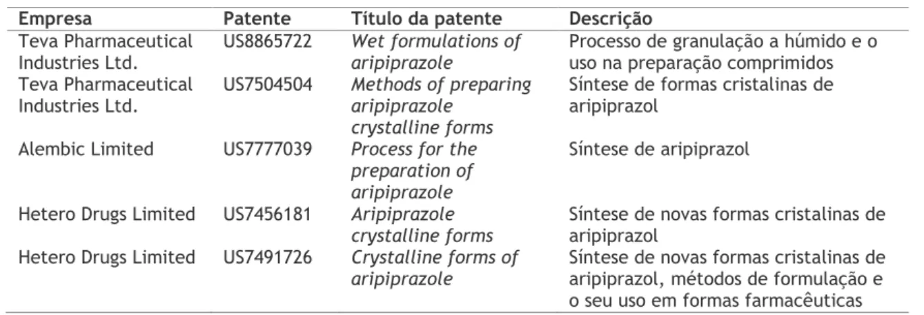Tabela 1.4 Patentes de aripiprazol associadas a empresas de genéricos comercializados