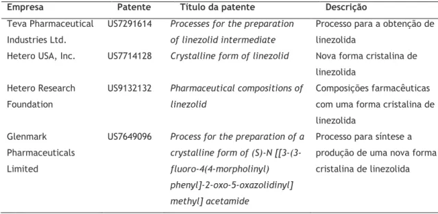 Tabela 1.5 Patentes de linezolida associadas a empresas de genéricos comercializados. 