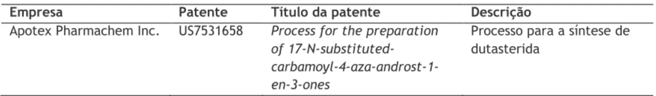 Tabela 1.6 Patentes de dutasterida associadas a empresas de genéricos comercializados