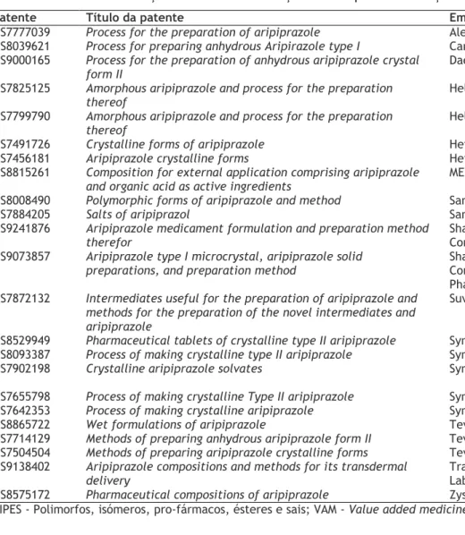Tabela 1.9 Patentes associadas a aripiprazol que não são detidas pela Otsuka. Contém informações básicas da patente como o número da patente, o seu titulo e empresa  detentora e também informação relativa às reivindicações e à sua possível utilização