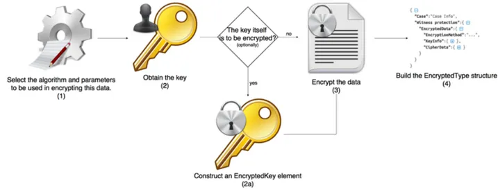 Figure 2. SecJSON encryption proces D.  SecJSON Processing Rules 