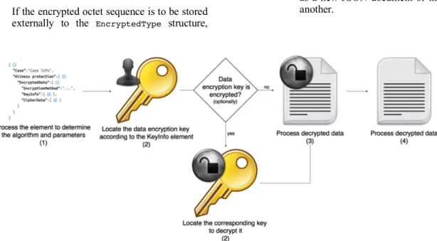 Figure 3. SecJSON decryption process EncryptedType  derived element to be decrypted (Figure 3), 