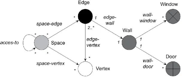 Figure 1: The type graph defines the node and edge types used for the grammar implementation