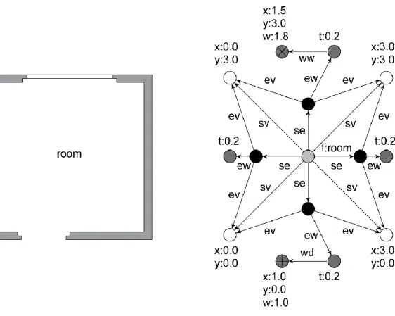 Figure 3: (left) Example of a floor plan. (right ) Attributed part -relation graph with geometrical  and non-geometrical nodes
