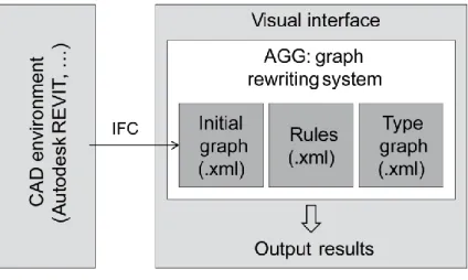Figure 4: Integration of the shape grammar implementation system within a wider CAD  environment