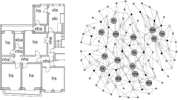 Figure 6 shows the visual and graph representation of an existing RdB dwelling, described in the work of 