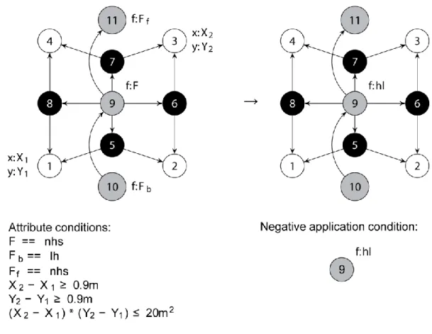 Figure 9: Graph representation of the hall assignment rule, consisting of a pattern graph (left), a  replacement graph (right), attribute conditions and negative application conditions (bottom)