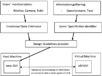 Figure 1 presents the architecture of our GUI redefinition approach. It is composed  by three main components that enable the proposed redefinition