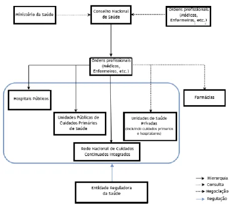 Figura 1 - Organização do sistema de saúde português 