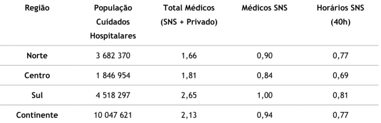 Figura  4  -  Proporção  das  consultas  médicas  na  unidade  de  consultas  externas  dos  hospitais  por  especialidade, Portugal, 2016.