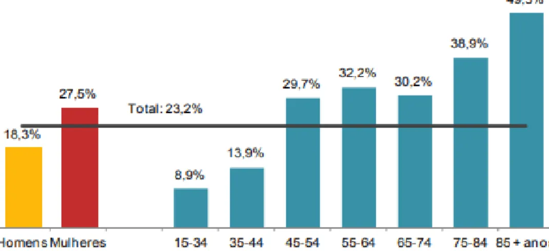 Figura 5 - Proporção da população, com 15 ou mais anos, com dificuldade em ver, por sexo e grupo etário,  Portugal, 2014