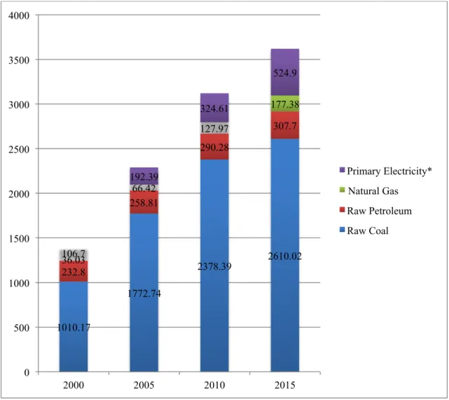 Figure 3-Total primary energy produce outlook by fuel (Mtce) from 2000 to 2015  Source: NBS, 2015 1010.17 1772.74 2378.39  2610.02 232.8 258.81 290.28 307.7 36.03 66.42 127.97 177.38 106.7 192.39 324.61 524.9 0 500 1000 1500 2000 2500 3000 3500 4000 2000 2