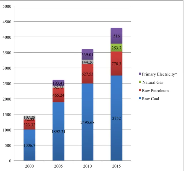 Figure 4-Total primary energy consume outlook by fuel (Mtce) from 2000 to 2015  Source: NBS, 2015 