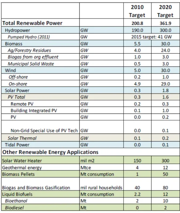 Table 2 – Renewable energy targets set in 2007 medium and long-term plan  Source: National Development and Reform Commission of China (NDRC), 2007 