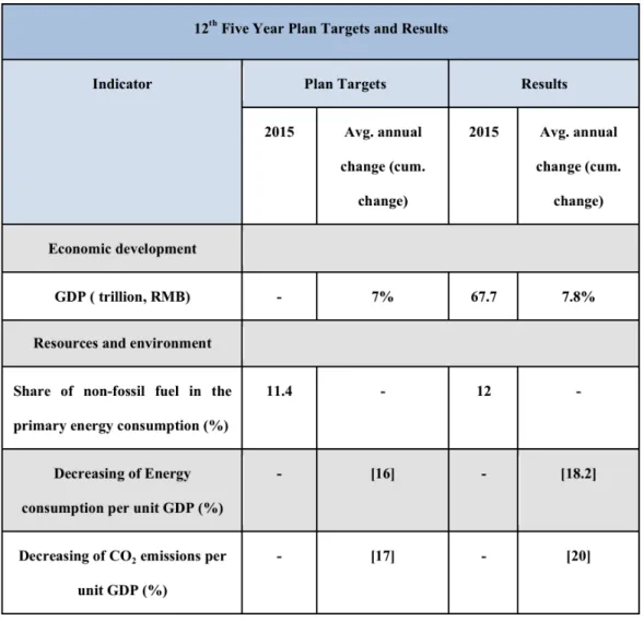 Table 4 – 12 th  FYP energy related targets and results  Source: NDRC, 2016. 