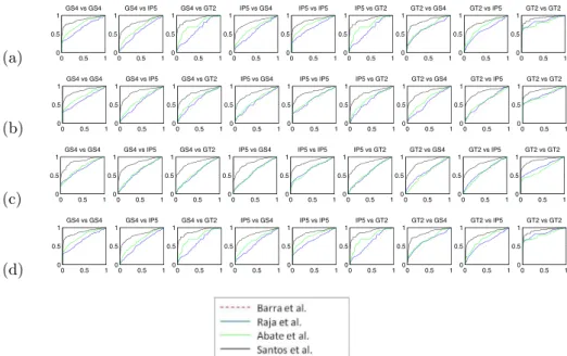 Fig. 2. ROC curves for each pair of  devices (FAR on horizontal axis and GAR  on  vertical axis)