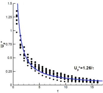 Figure 5. Dimensionless propagation velocity of the first perturbation on the liquid film versus the dimensionless time.