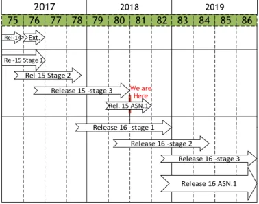 Fig. 1.  3GPP timeline. 