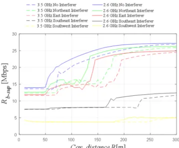 Fig. 5.  Variation of the SINR and PHY throughput with d for 28 GHz, 38 GHz,  60 GHz, 73 GHz, for R=100 m and σ ≠ 0