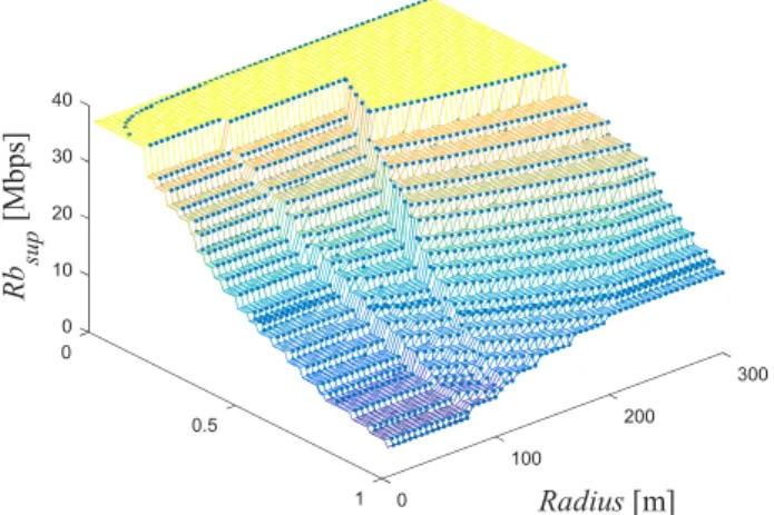 Fig. 12. 3D view graph for the supported throughput mapped into MCSs for the  3.5 GHz with Northeast Interferer and R = 300m