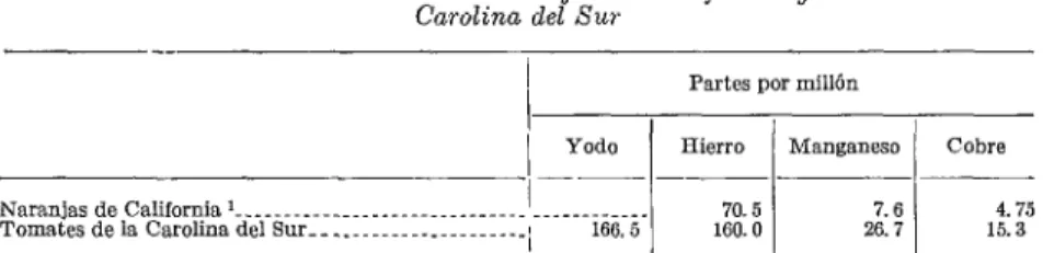 TABLA  I.-Contenido  mineral  de  las  naranjas  de  California  y  los  tomates  de  la  Carolina  del  Sur 