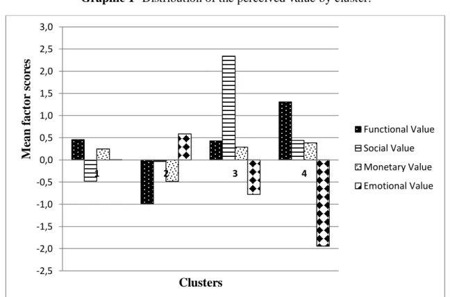 Graphic 1- Distribution of the perceived value by cluster. 