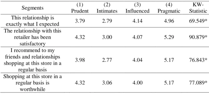 Table 7 – Mean scores for segments on repurchase intentions. 