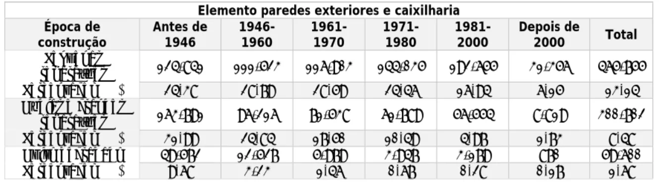 Tabela 2.6 Necessidade de reparação do elemento paredes exteriores e caixilharia por época de construção 