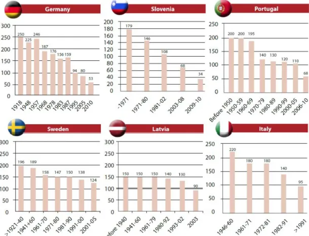 Figura 2.1 Níveis médios de consumo de aquecimento em termos de uso de energia final (kwh/(m 2 ) das  habitações familiares por ano de construção [6] 