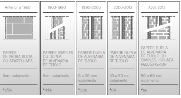 Figura 2.3 Evolução do tipo de paredes ao longo do tempo em Portugal [7] 