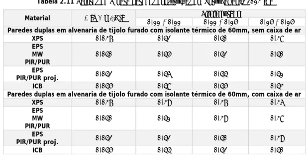 Tabela 2.12 Valores de U para paredes construídas em Portugal após 2013 [8] 