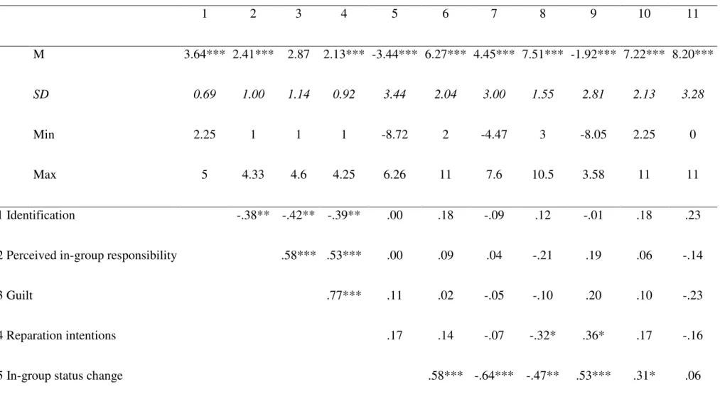 Table 1. Means, standard deviations and inter-correlations among principle variables, Study 1