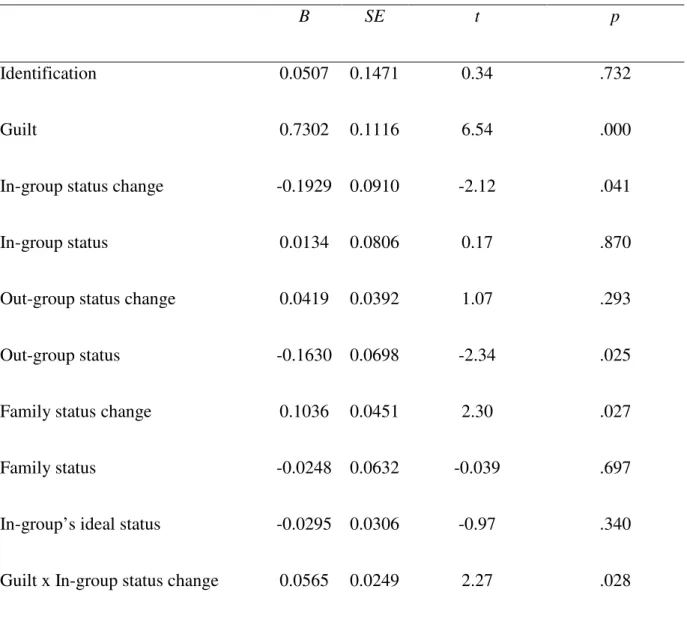 Table 2. Regression coefficients for effects on reparation intentions, Study 1.   