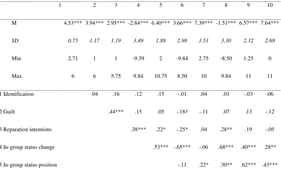 Table 3. Means, standard deviations and inter-correlations among principle variables, Study 2