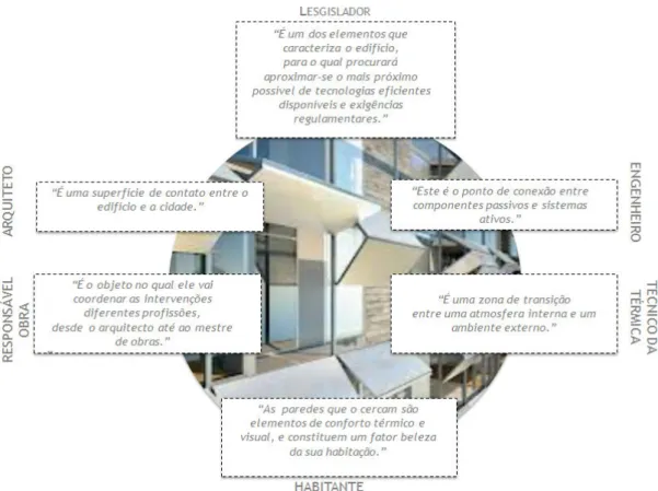 Figura 3- Esquema com definição da fachada segundo diferentes agentes, adaptado de ADEME 2011 