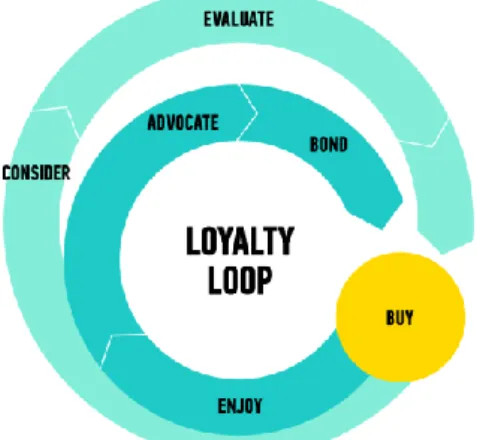 Figura 1 – Loyalty Loop.