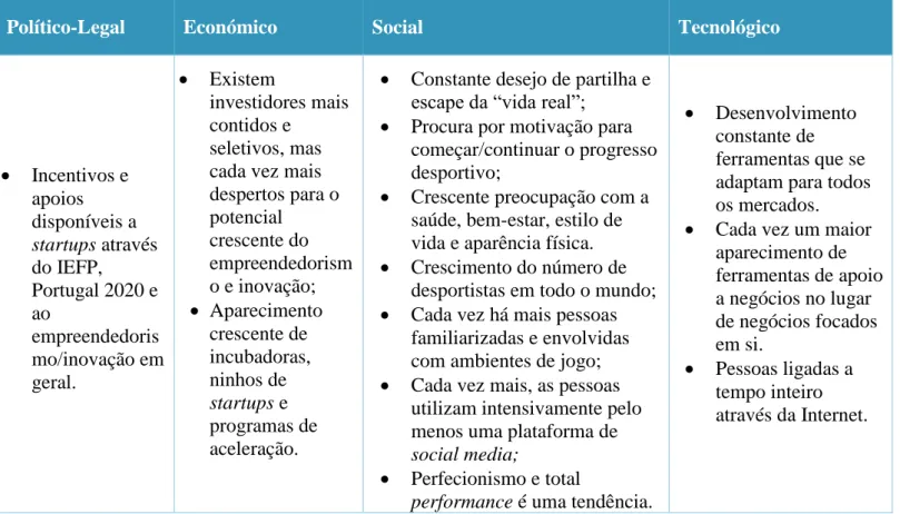 Tabela 1 – Análise PEST 