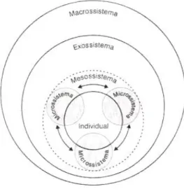 Figura 1. Modelo Ecológico de U. Bronfrenbrenner  