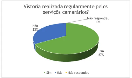 Gráfico 3 - Resposta  a pergunta &#34;Vistoria realizada regularmente pelos serviços camarários?&#34; 