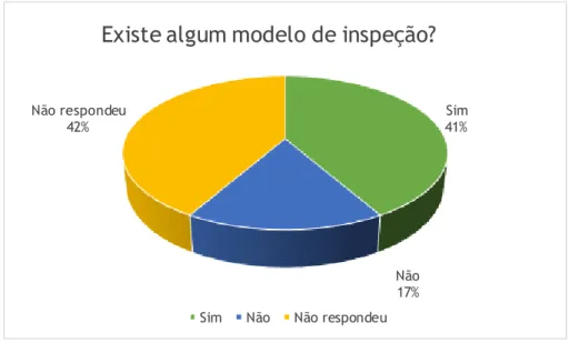 Gráfico 6 - Resultado da pergunta "Existe algum modelo de inspeção?" 