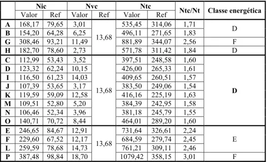 Tabela 1 – Valores de Nic, Nvc, Ntc, Ntc/Nt e classe energética das frações