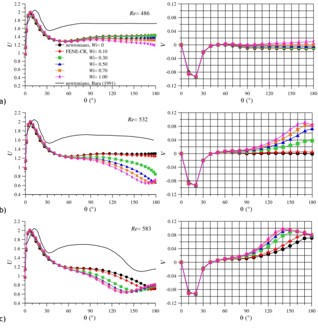 Figura 6.4- Variação de U e de V para diferentes valores de Wi, ao longo da curva no ponto (1-Y, Z)= 