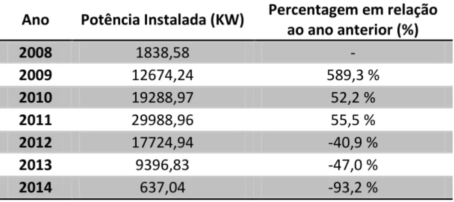 Tabela 3. 2- Distribuição e proporção da potência solar instalada em Portugal. Adaptado de [10]