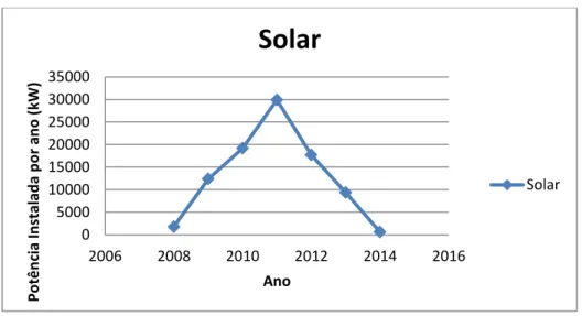 Figura 3. 1 - Evolução da potência solar instalada por ano em Portugal.