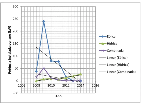 Figura 3. 3 - Tendências lineares das várias fontes de energias renováveis instaladas em Portugal ao  longo dos anos