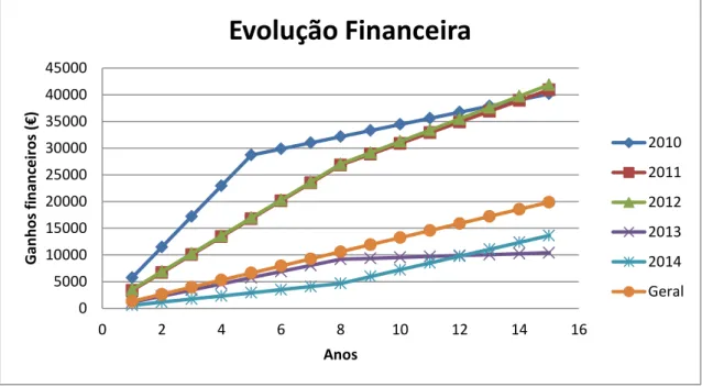 Figura 3. 4 - Evolução financeira ao longo dos 15 anos para os diversos anos aquando da adesão ao  regime bonificado 